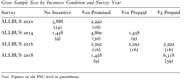 ALLBUS Samplesize Incentives